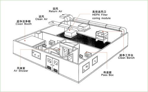 潔凈廠房通風設計