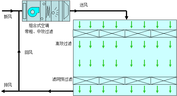 單向流潔凈室設計